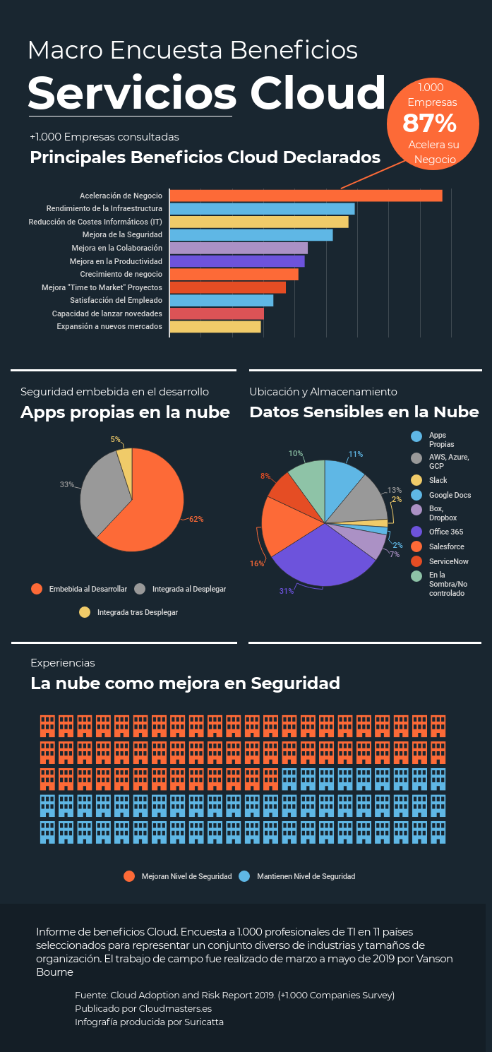 Infografía sobre los beneficios cloud percibidos por los clientes