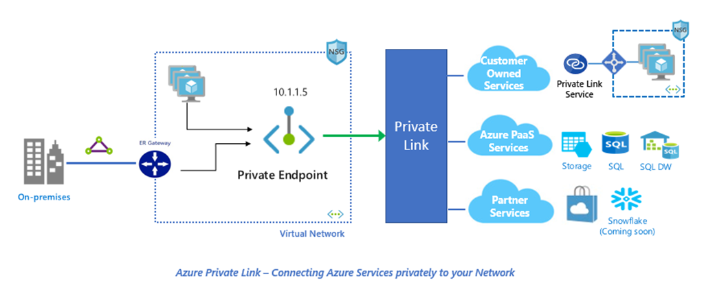 Servicios que permite conectar Azure Private Link: servicios de partners, servicios PaaS de Azure y Servicios propios del cliente.