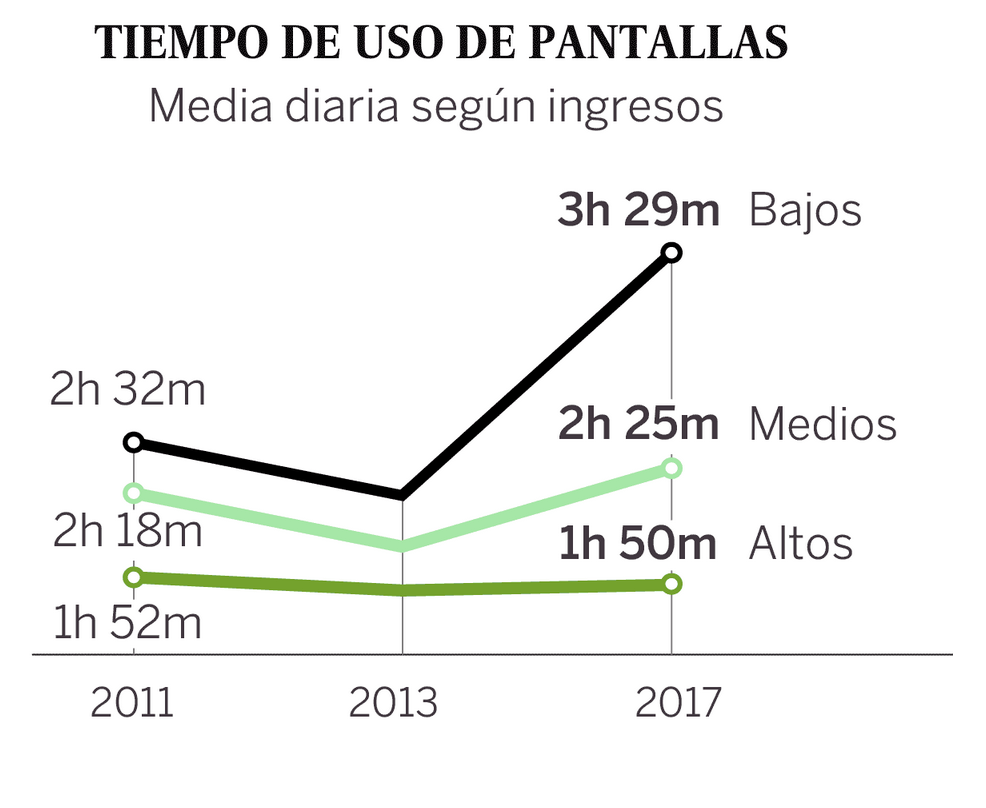 Tiempo de uso de pantallas según ingresos Fuente: El País.