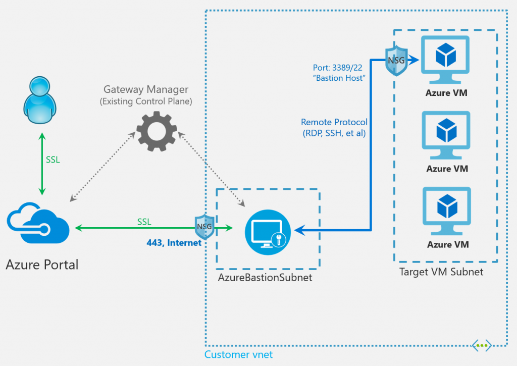 Azure bastion esquema de conexiones