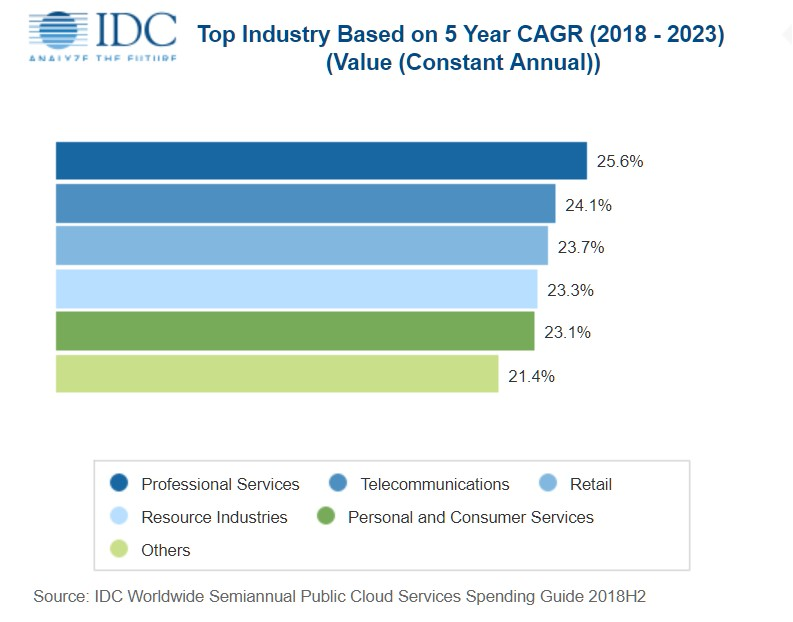 Crecimiento del gasto cloud en industrias
