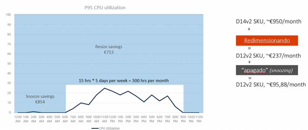 Gráfico de utilización de CPU horario para utilización en reducción de costes en Azure
