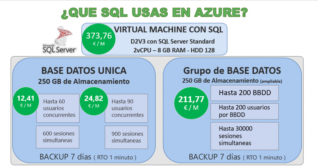 SQL que usas en Azure imagen de ahorro de costes
