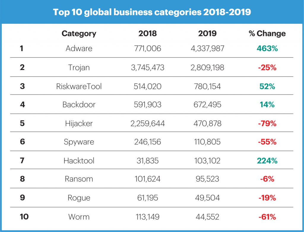 Top 10 global business categories 2018-2019 Mac multiplica por cuatro su malware