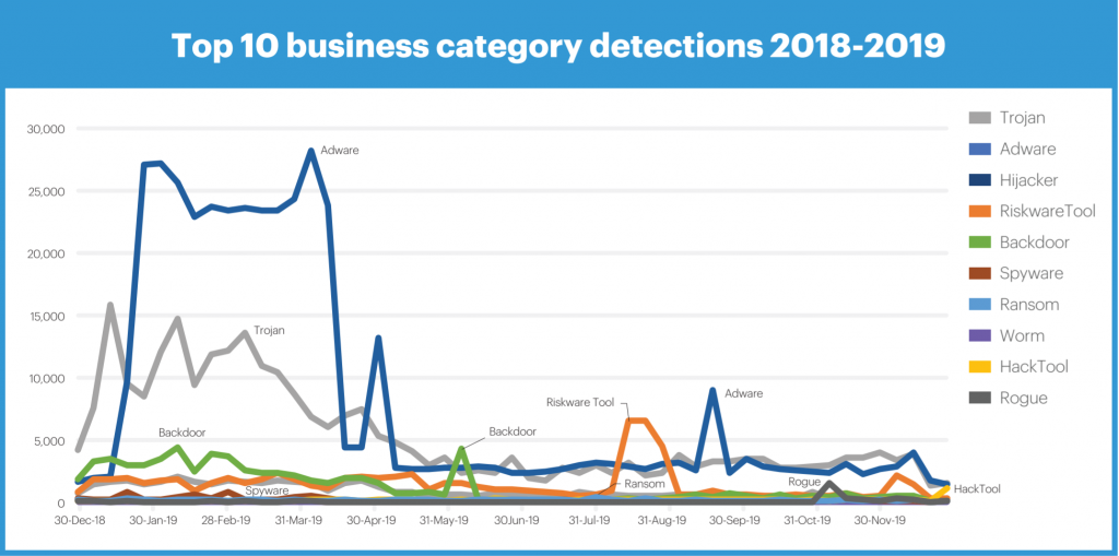 Top 10 business categories detections 2018-2019 Mac multiplica por cuatro su malware