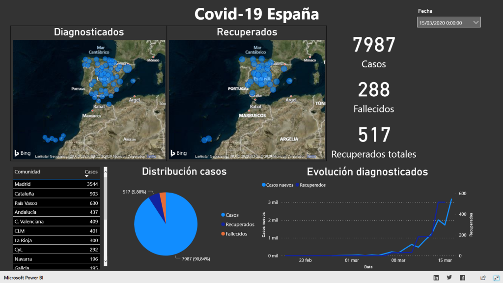 Diagnosticados Covid-19 España