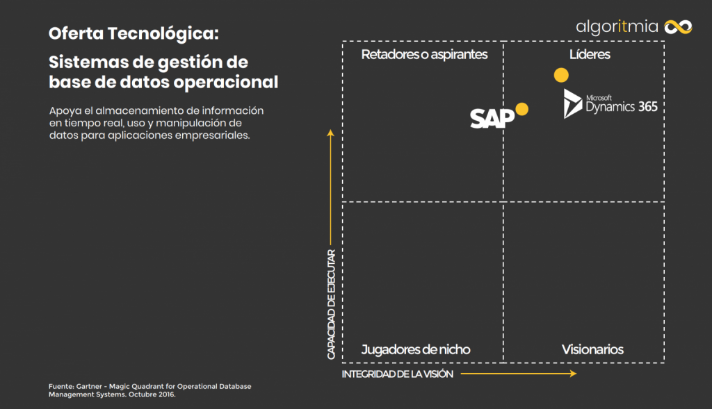 Sistema de gestión de base de datos operacional