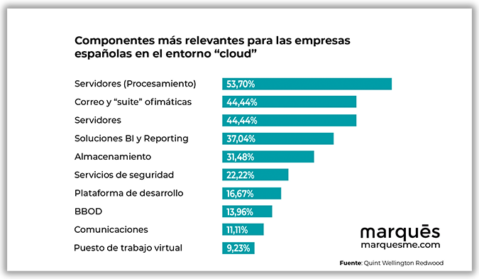 componentes relevantes en entornos Cloud para la empresa española