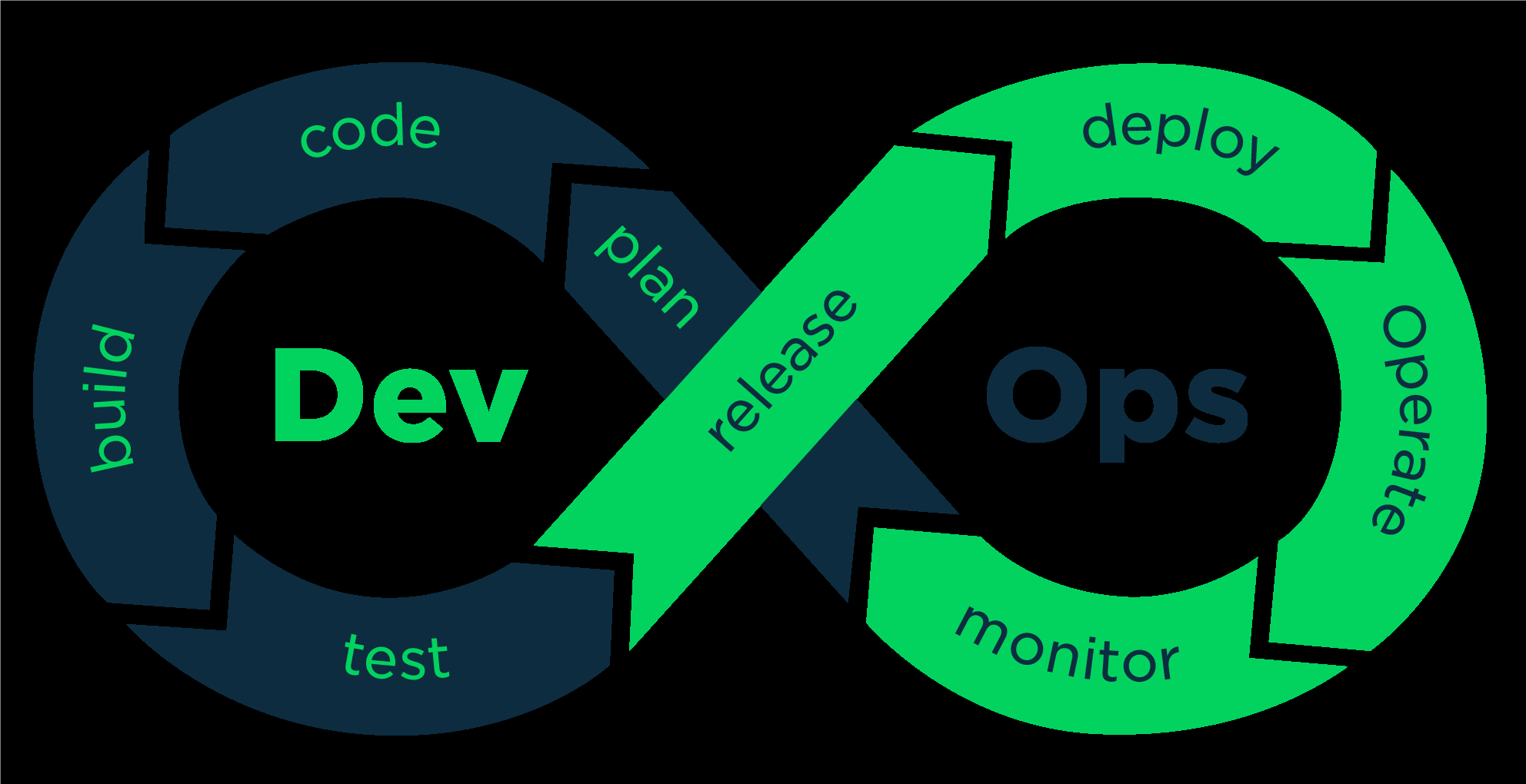 Cómo acelerar el proceso de DevOps durante Covid-19