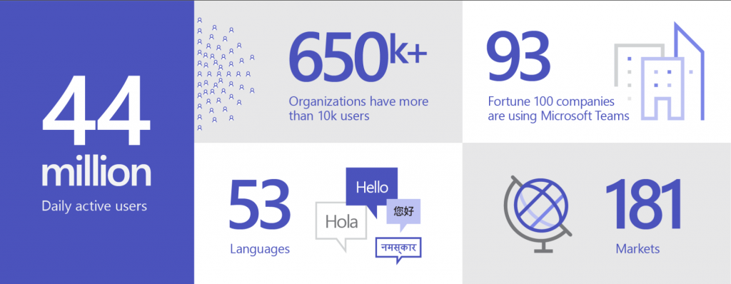 Teams supera los 44 millones