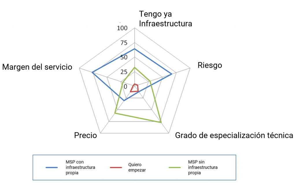 Diagrama sobre estados MSP