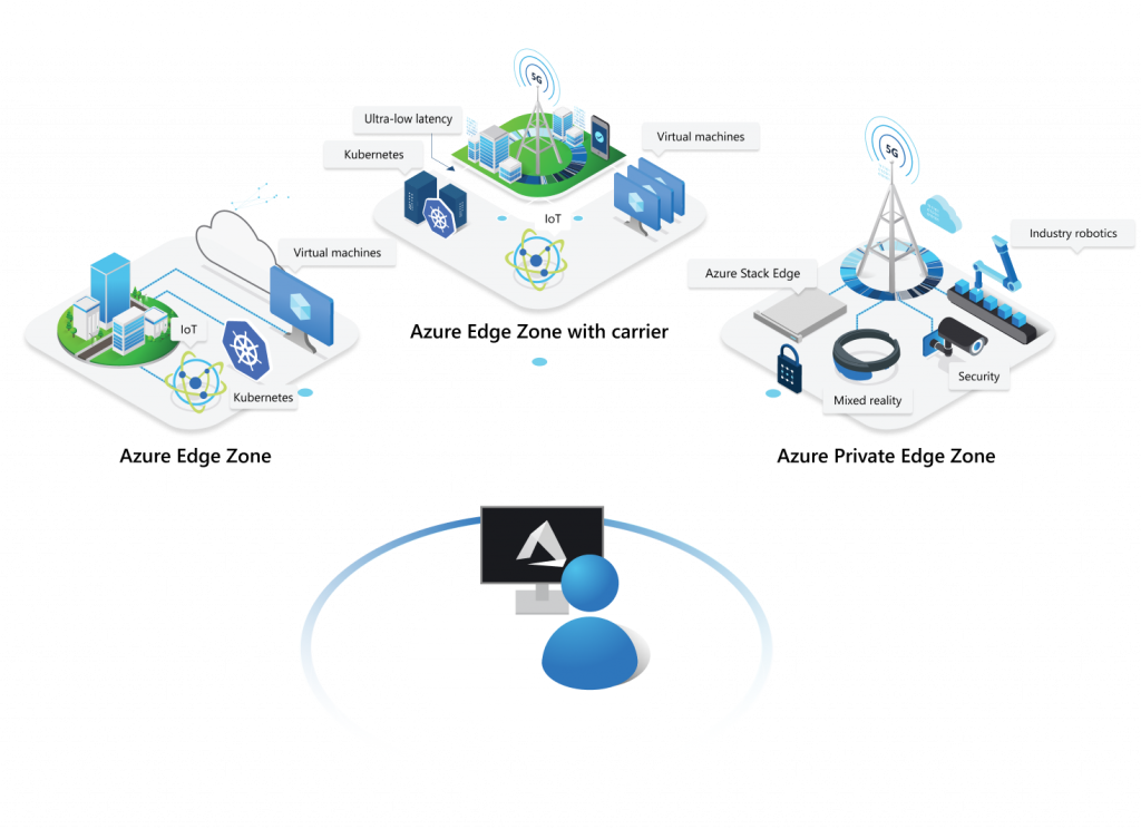 Azure Edge Zones y Azure Private Edge Zones para operadores 5G y clientes