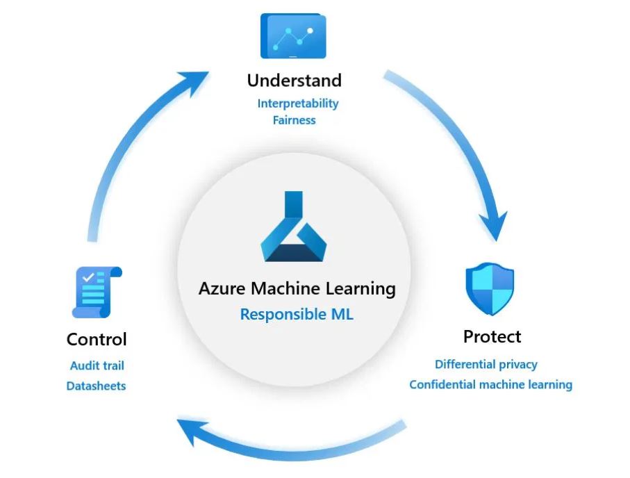 Microsoft presenta WhiteNoise, un kit de herramientas IA para privacidad