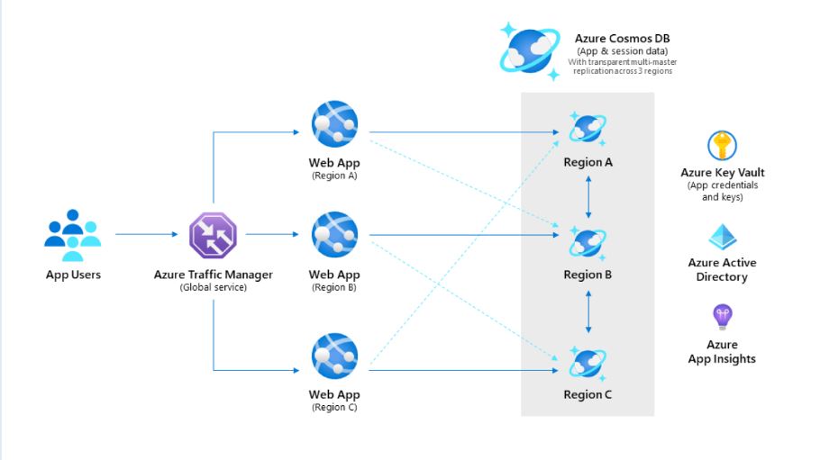 Microsoft presenta una forma más rentable de usar Azure Cosmos DB