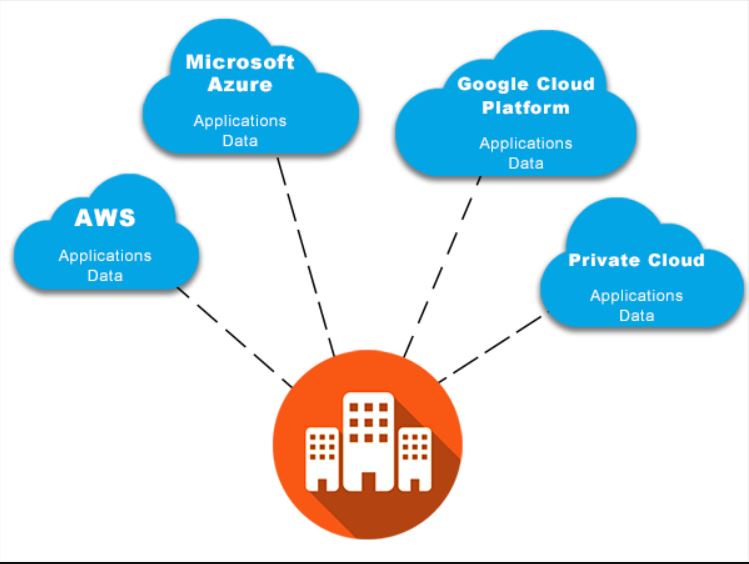 Diferencias entre la nube híbrida y multi Cloud
