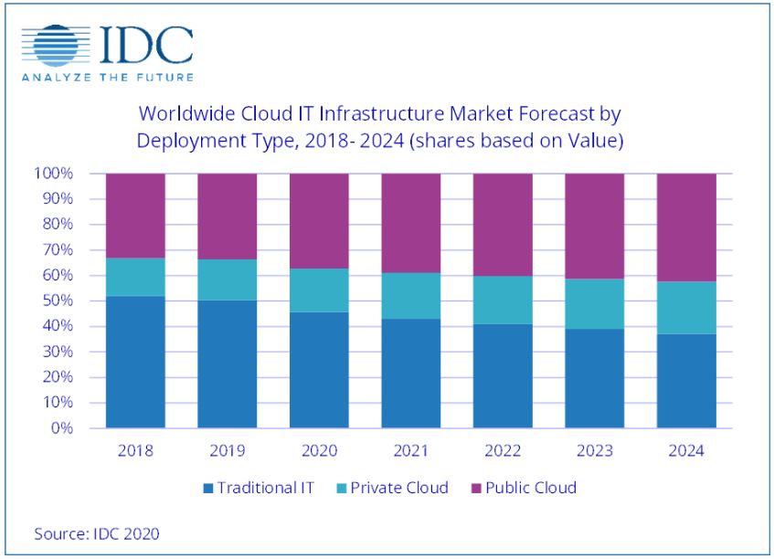 El gasto en infraestructura IT cloud sigue creciendo en medio del Covid-19