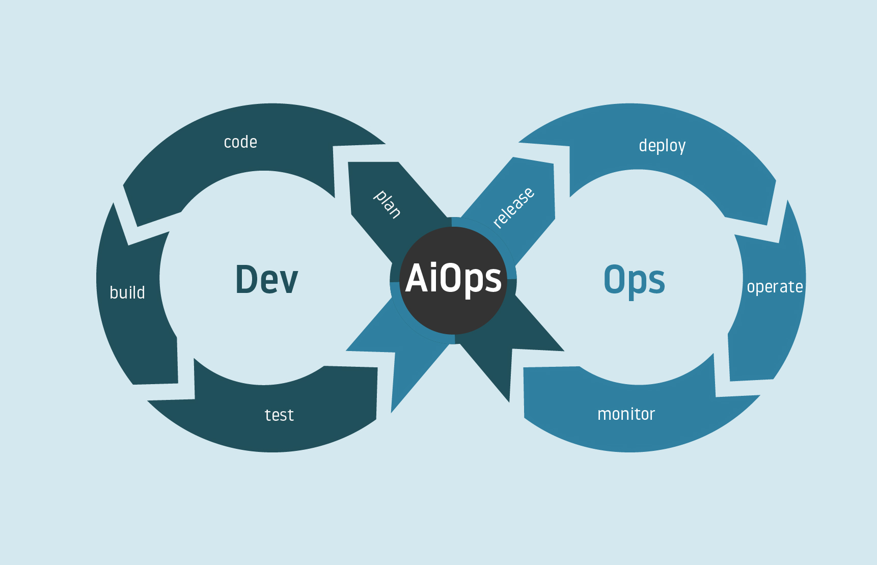 Cuándo no utilizar AIops para Cloudops