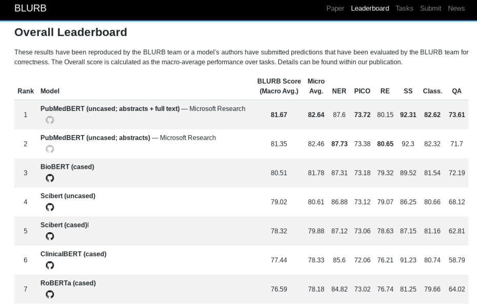 Investigadores de Microsoft afirman que el modelo biomédico PNL es el más avanzado