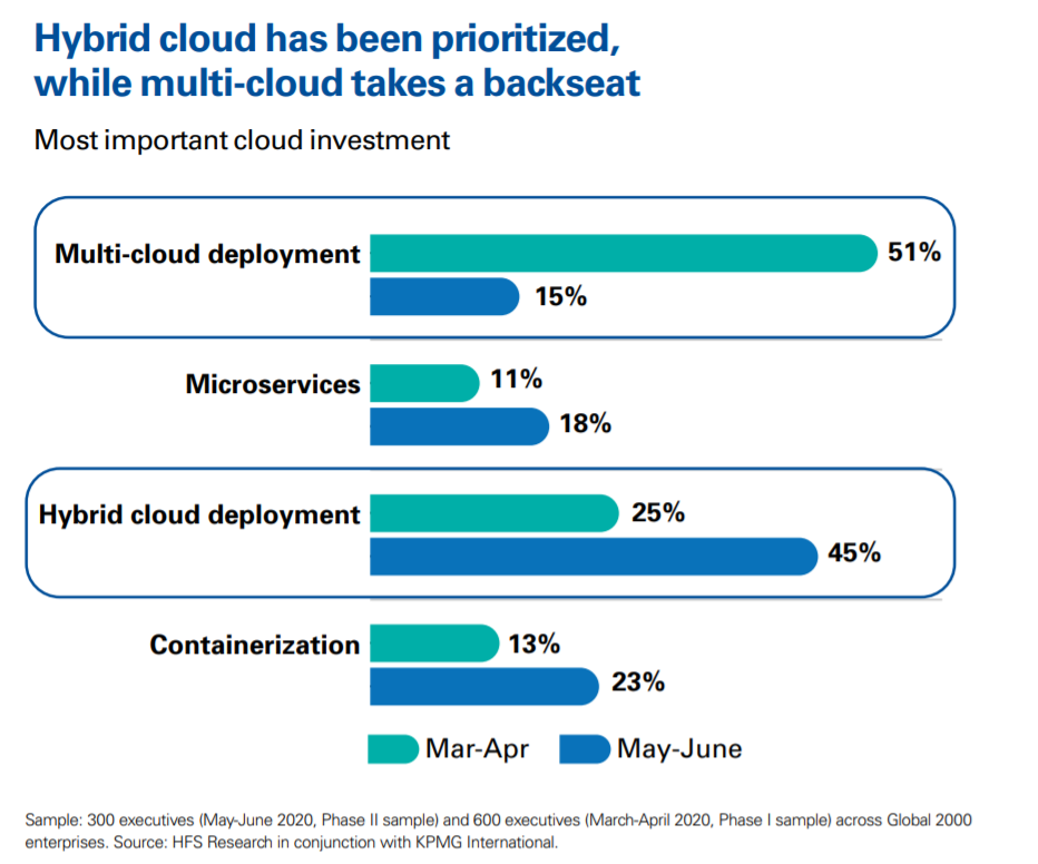 El híbrido supera a la multi-nube durante el Covid-19 según KPMG