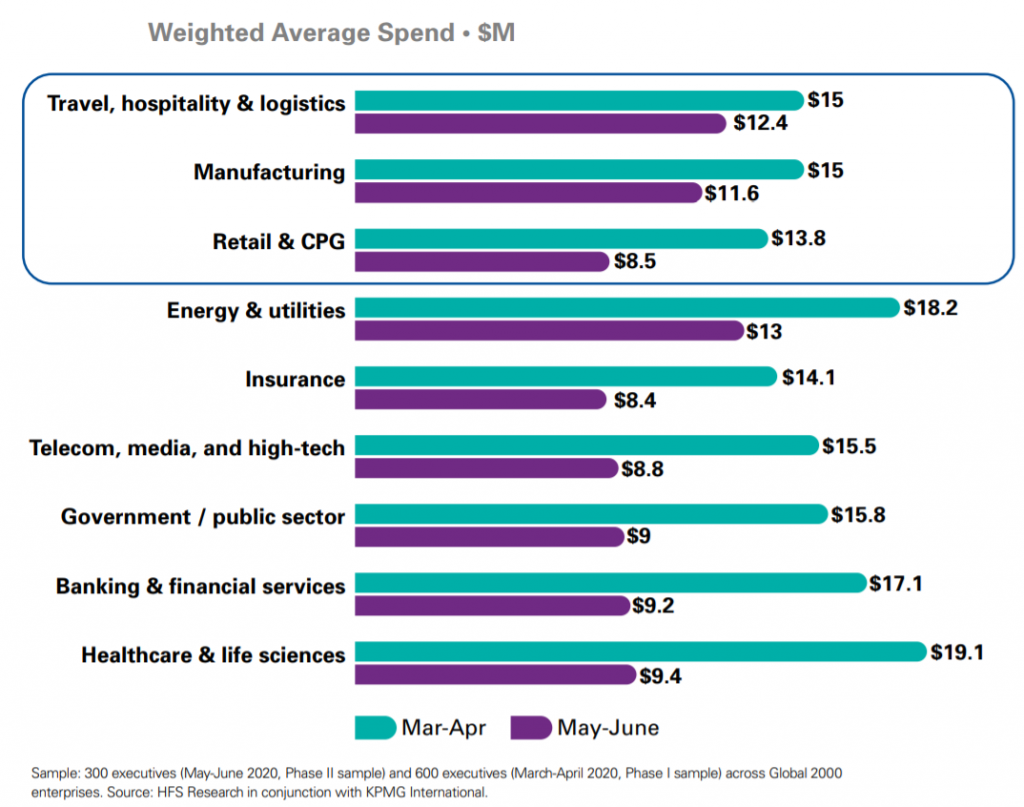 El híbrido supera a la multi-nube durante el Covid-19 según KPMG