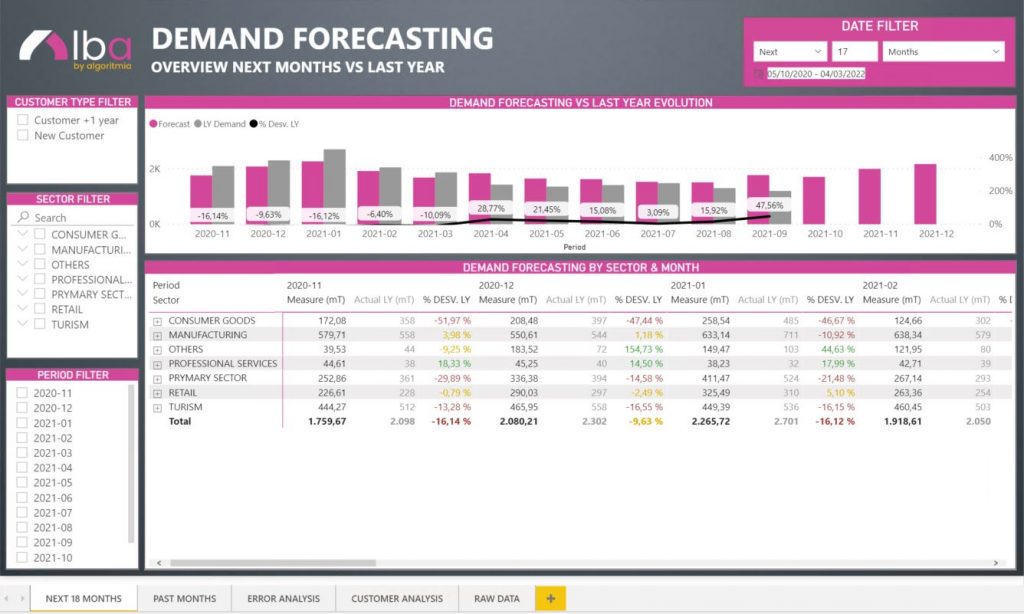 Pantallazo alba demand prevision de la demanda