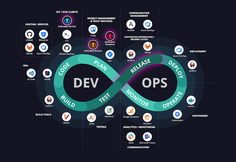 ¿Sabías qué...?¿Cómo ha aumentado durante el Covid la adopción de DevOps?