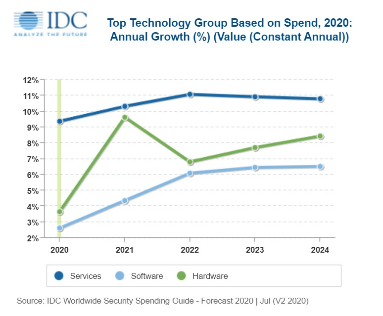 IDC asegura que el gasto mundial en ciberseguridad alcanzará los 174.700 millones de dólares