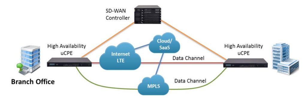 ¿Debería la temblorosa confianza de la SD-WAN llevar a la aceleración de la WAN?
