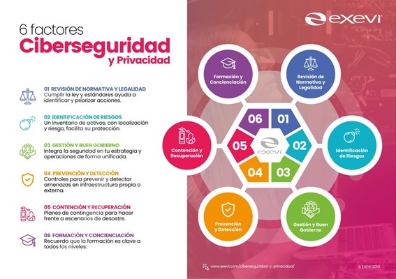 6 factores de ciberseguridad y privacidad 