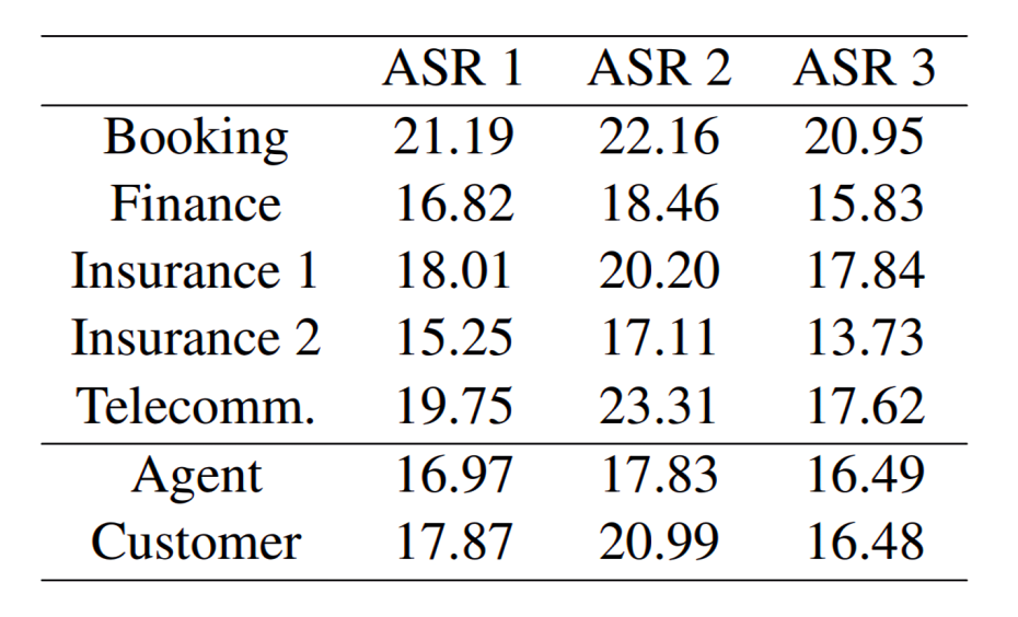 Encuentran altas tasas de error en los sistemas comerciales de reconocimiento de voz