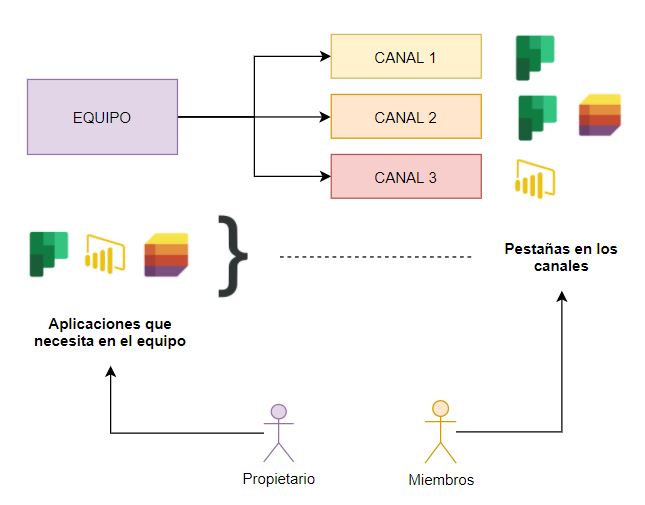 Configuración para mi equipo de Teams