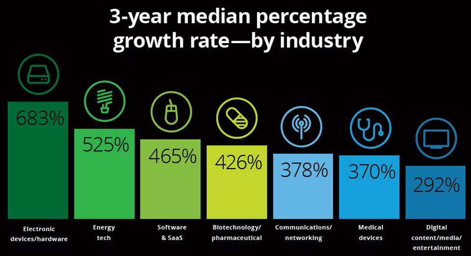 El software domina en el Deloitte 2020 Tech Fast 500