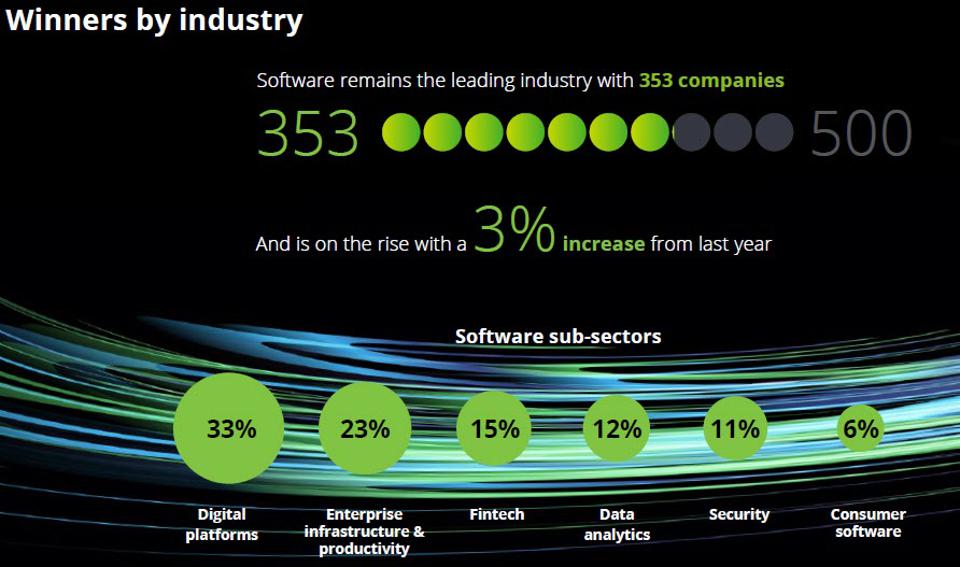 El software domina en el Deloitte 2020 Tech Fast 500