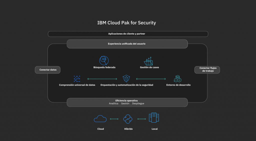 IBM actualiza el Cloud Pak con herramientas de seguridad pioneras en la industria