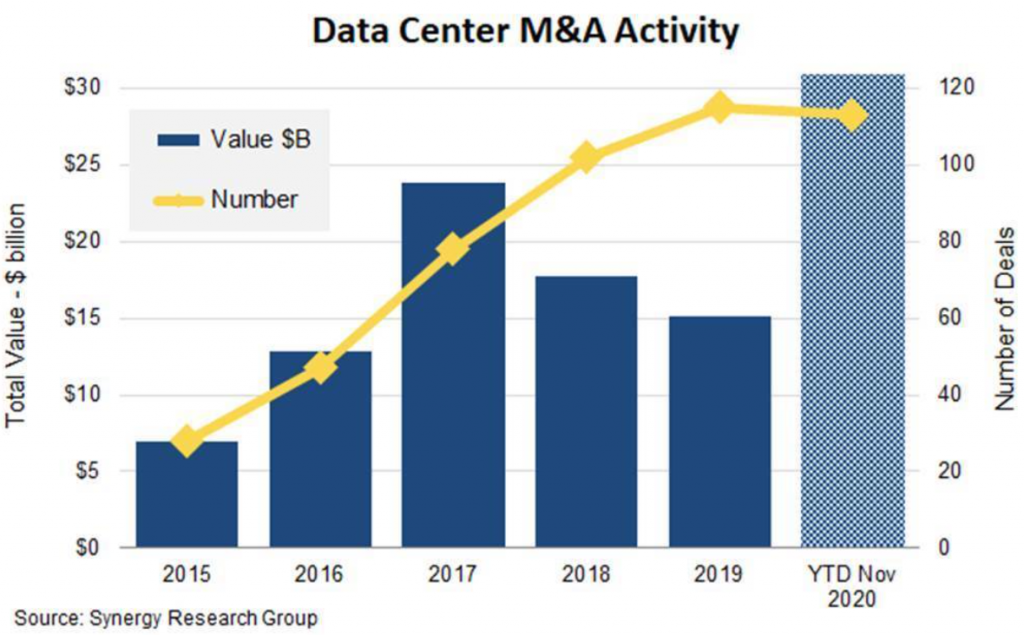 2020: año récord de fusiones y adquisiciones de Data Centers