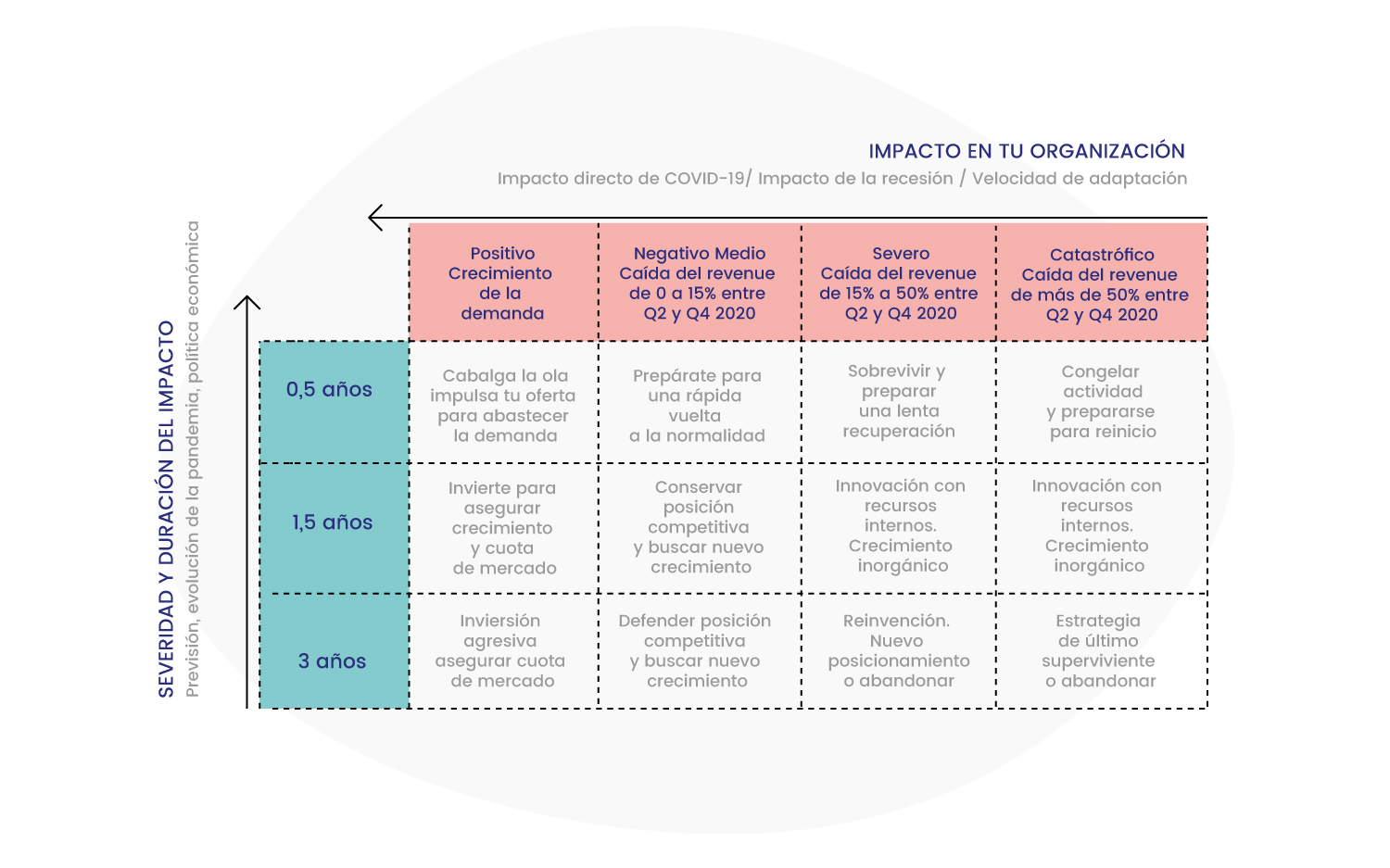 Matriz low touch economy: impacto, severidad y duración