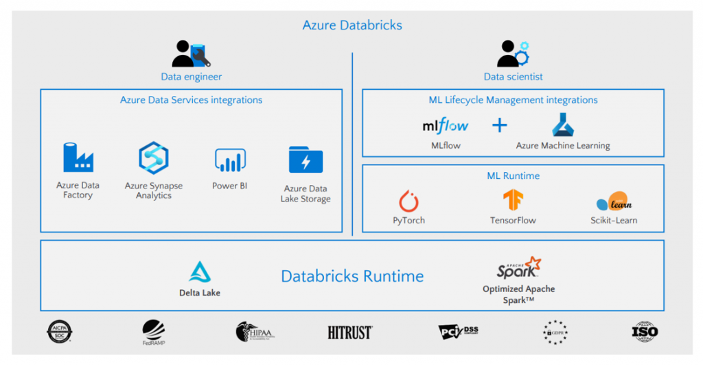 Azure Databricks para data engineer y data scientist
