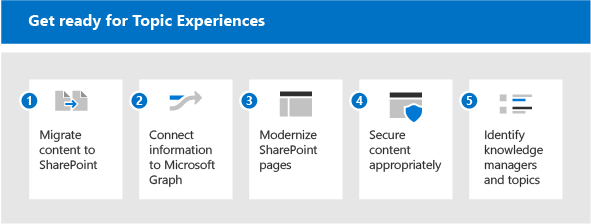 ¿Cómo preparar tu entorno para Viva Topics?