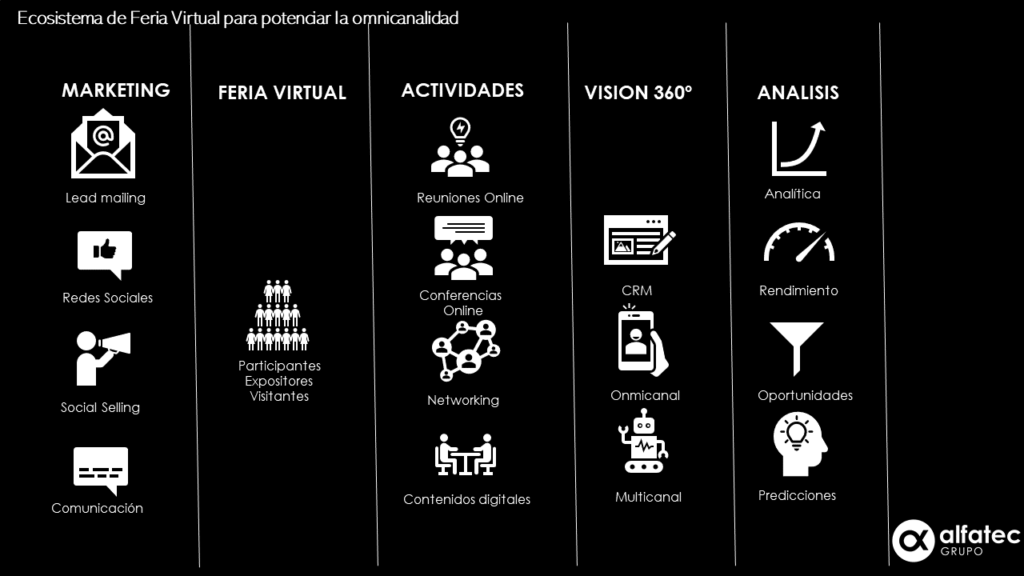 Ecosistema de Feria Virtual para potencial la omnicanalidad