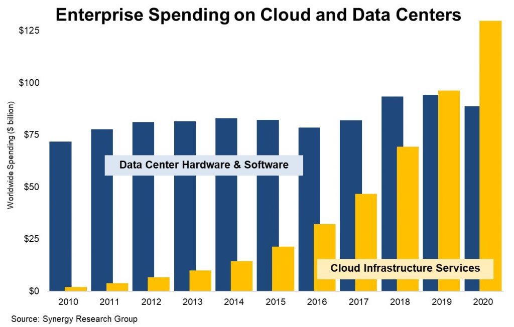 Los ingresos por servicios Cloud en 2020 eclipsan el gasto en centros de datos