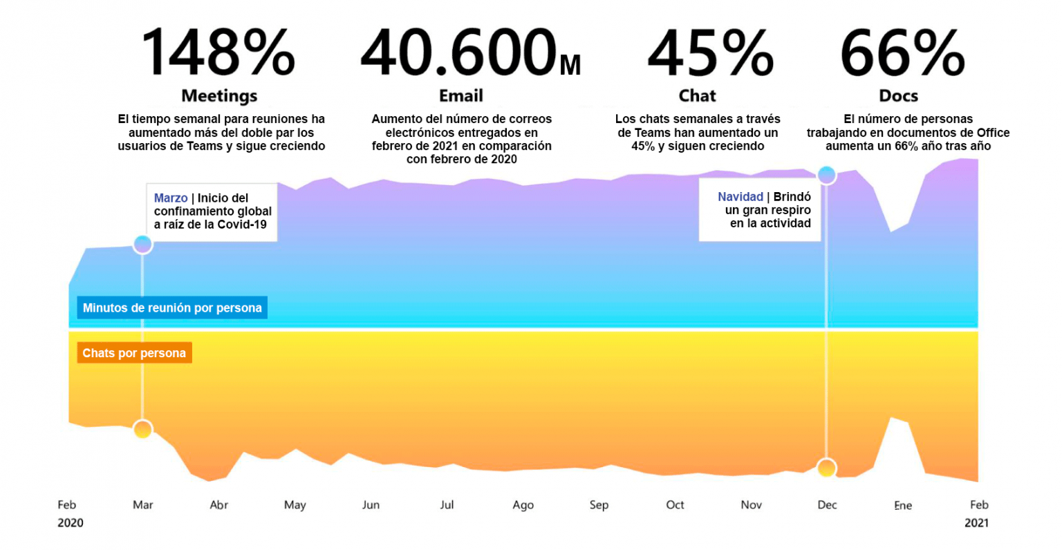 Tiempo invertido en reuniones y envio de chats por persona a la semana