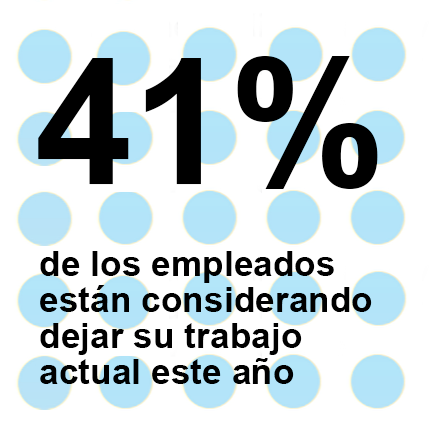 El 41% de los empleados consideran dejar su trabajo actual