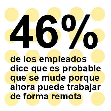 El 46% de los empleados es probable que se muden por el teletrabajo