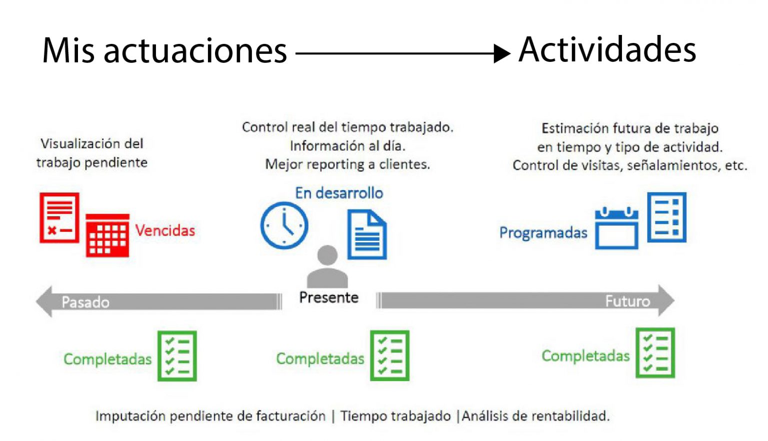 Modernizar el control de las actividades de tu empresa
