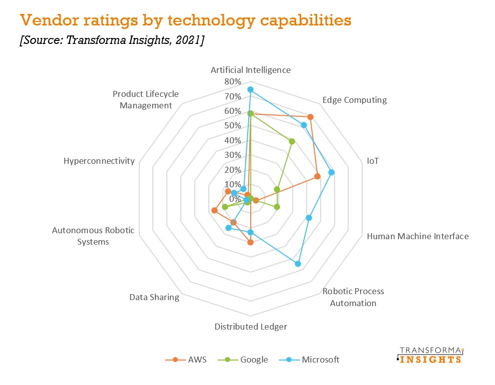 Transforma Insights corona a Microsoft como líder en hiperescalado para la transformación digital empresarial