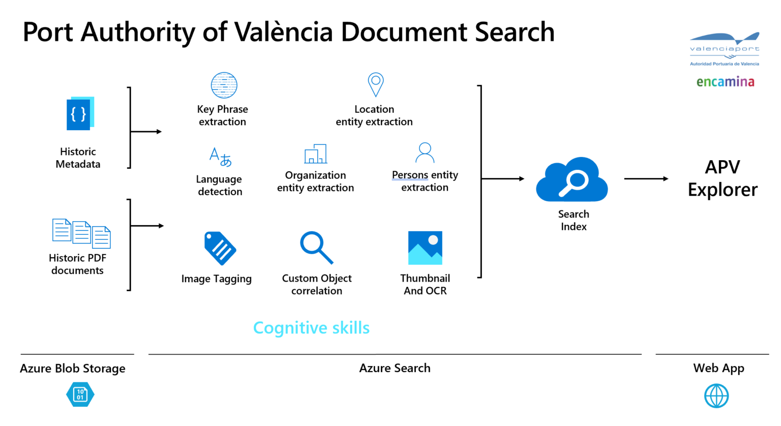 Azure Cognitive Search