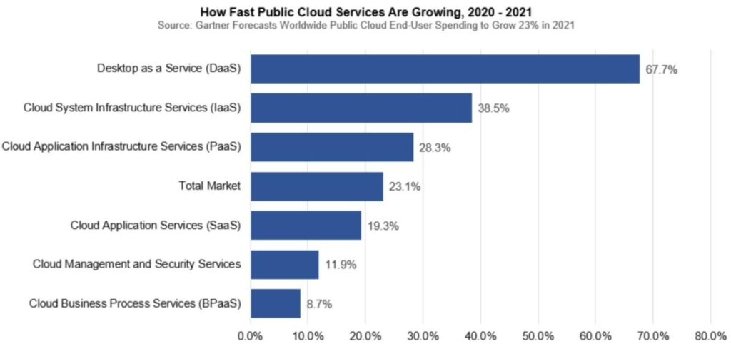 Gartner predice que el mercado de servicios en la nube pública alcanzará los 397.400 millones de dólares en 2022