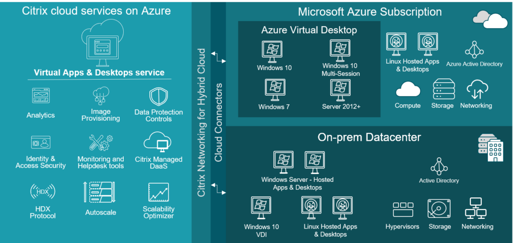 Citrix Cloud Services on Azure