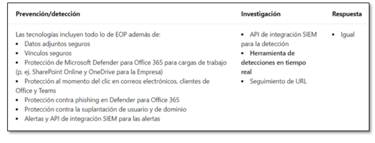 Licencia : Defender para Office 365 Plan 1 (P1) 

