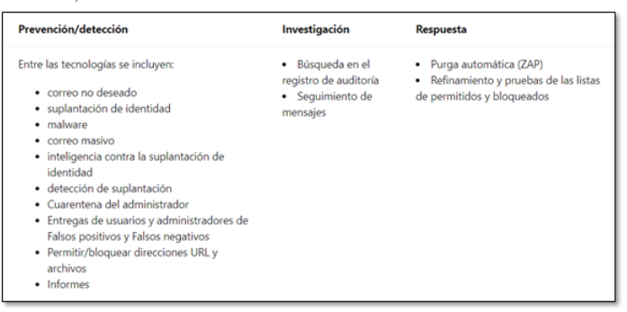 Licencia  Exchange Online Protection (EOP) 

